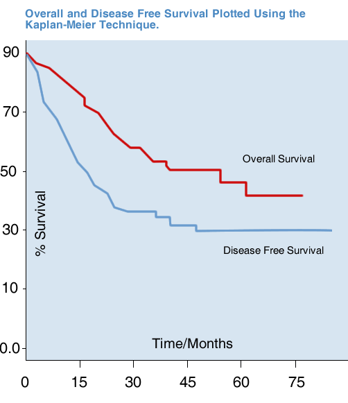 Figure 1. CRC mets survival Aug 08.JPG